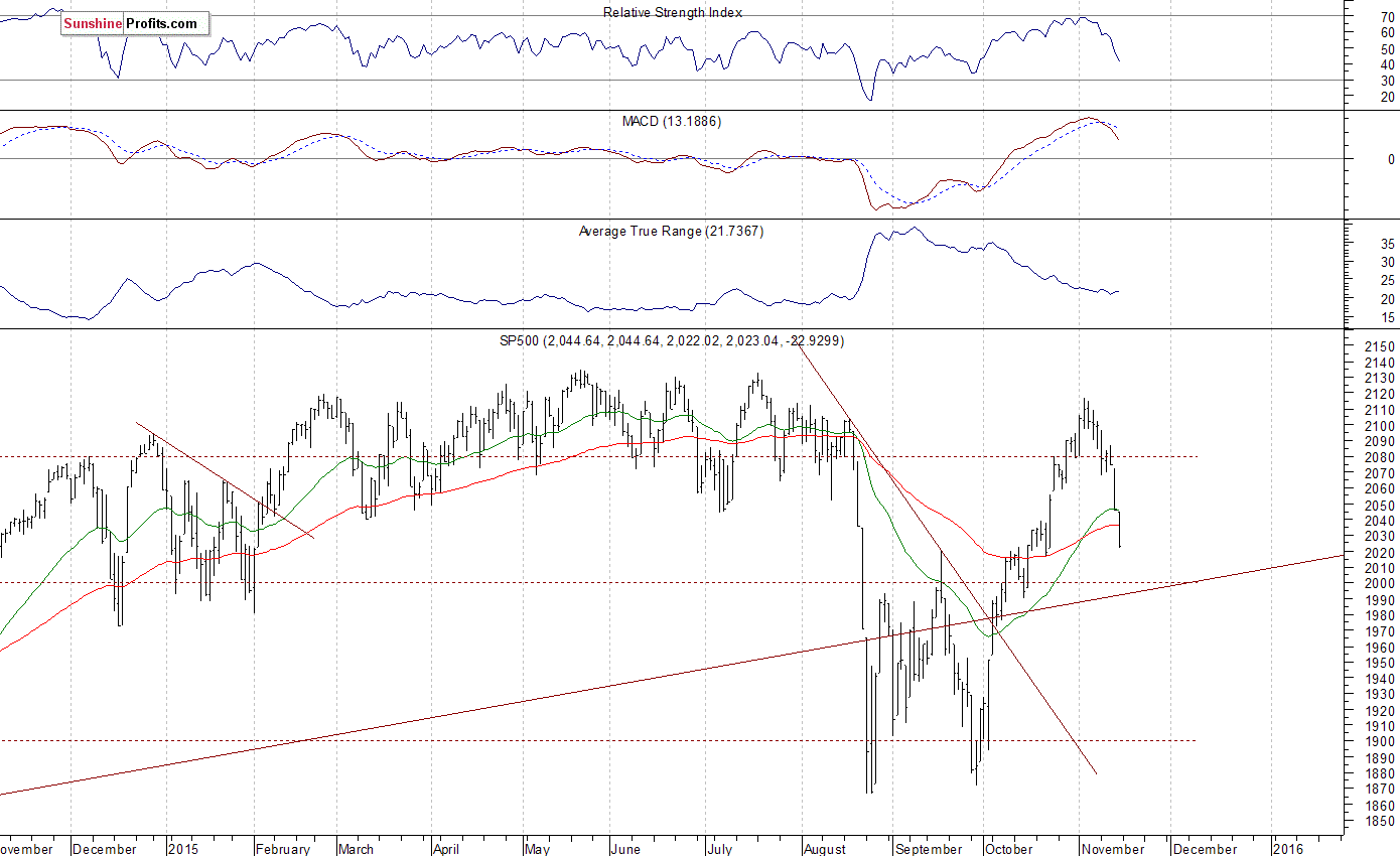 Daily S&P 500 index chart - SPX, Large Cap Index