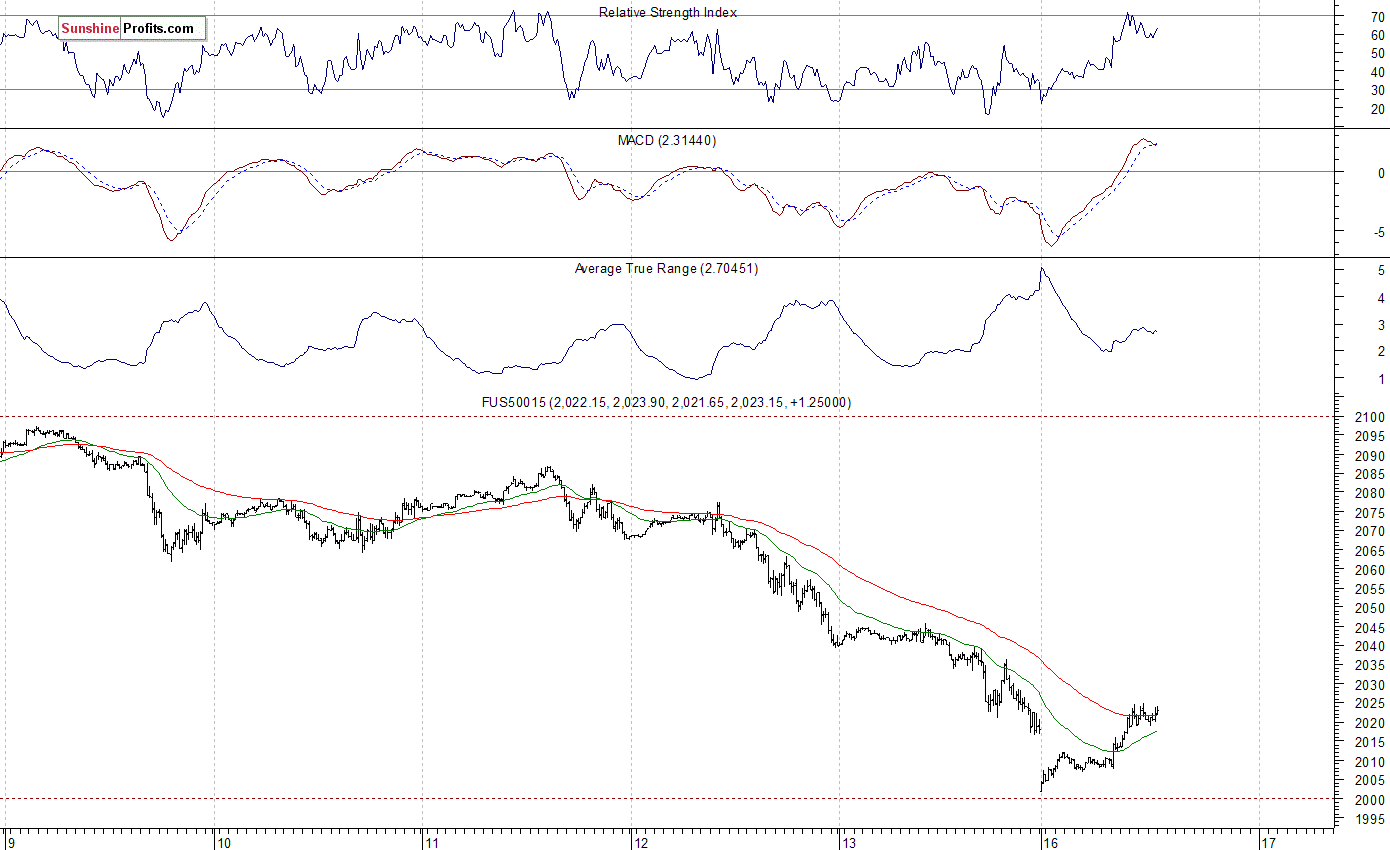 S&P 500 futures contract - S&P 500 index chart - SPX