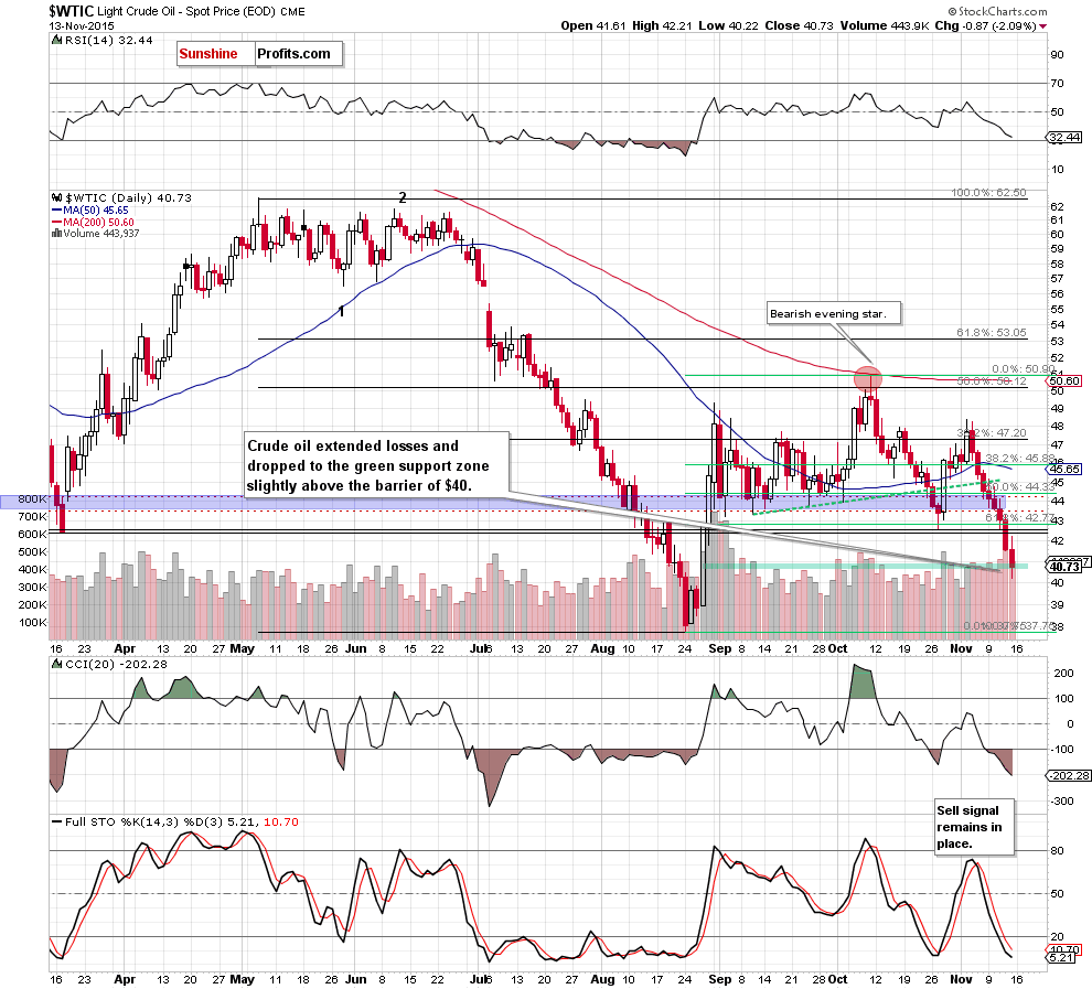 WTIC - the daily chart