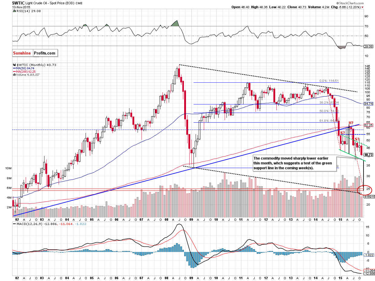 WTIC - the monthly chart