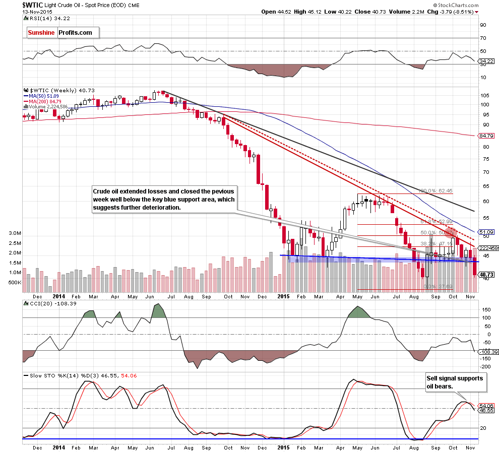 WTIC - the weekly chart