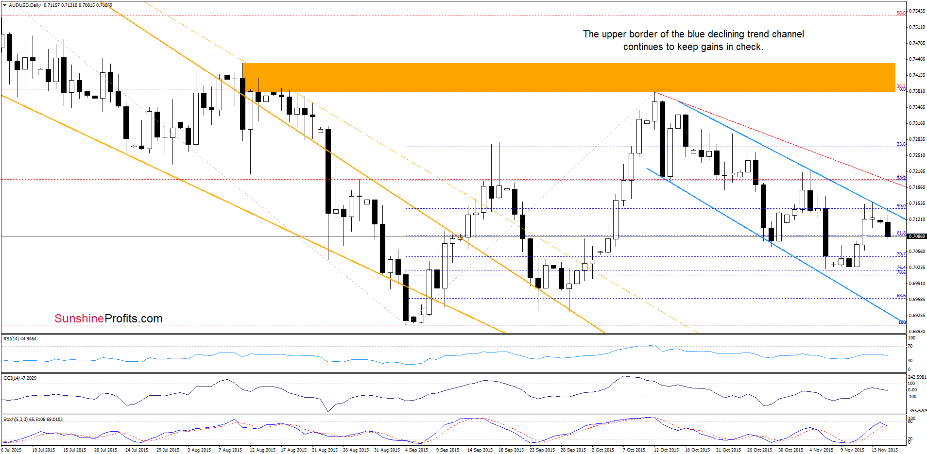 AUD/USD - the daily chart