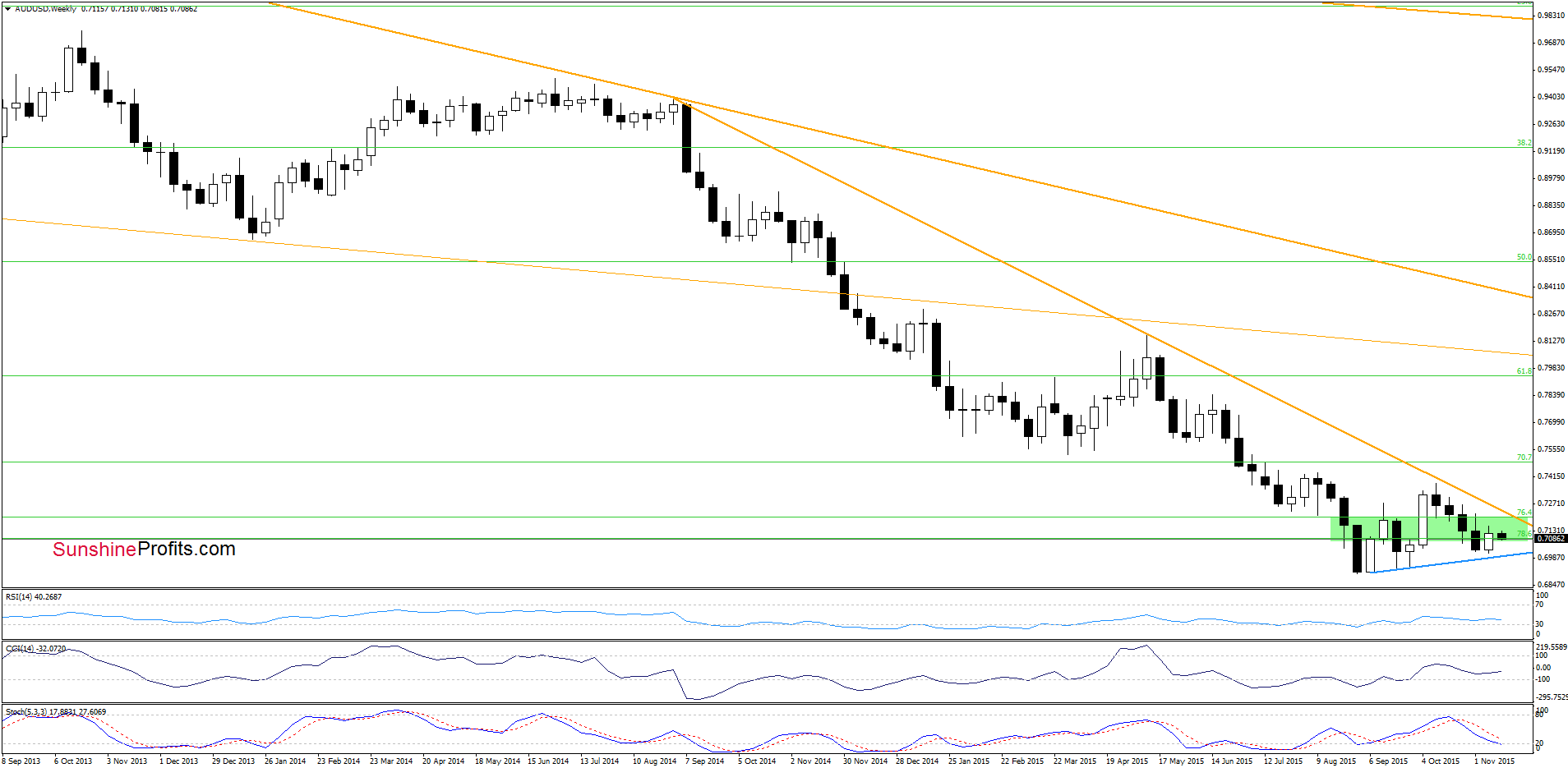 AUD/USD - the weekly chart