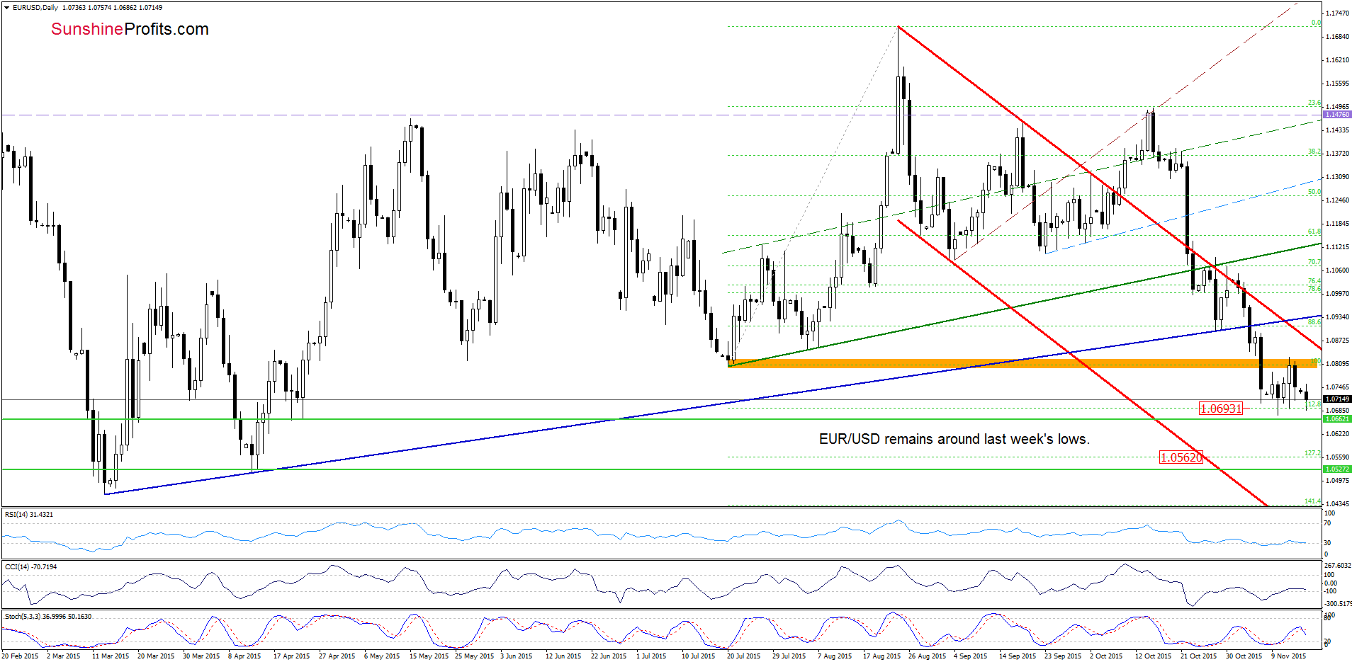EUR/USD - the daily chart