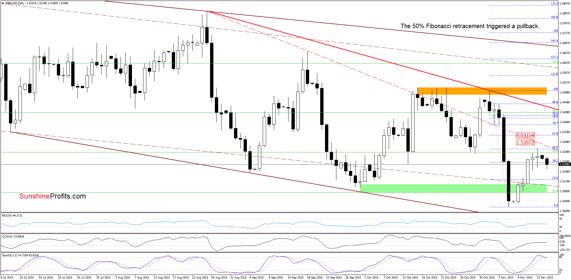 GBP/USD - the daily chart