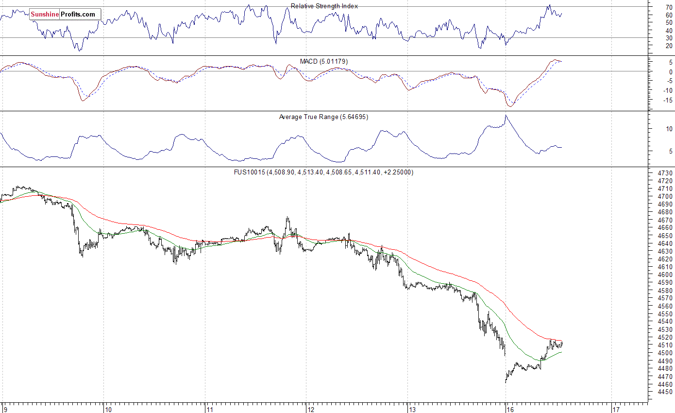 Nasdaq100 futures contract - Nasdaq 100 index chart - NDX