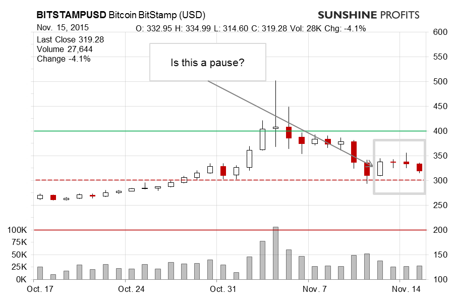 Bitcoin chart BitStamp