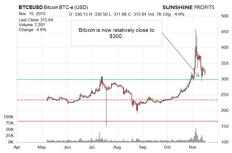 Bitcoin chart BTC-e