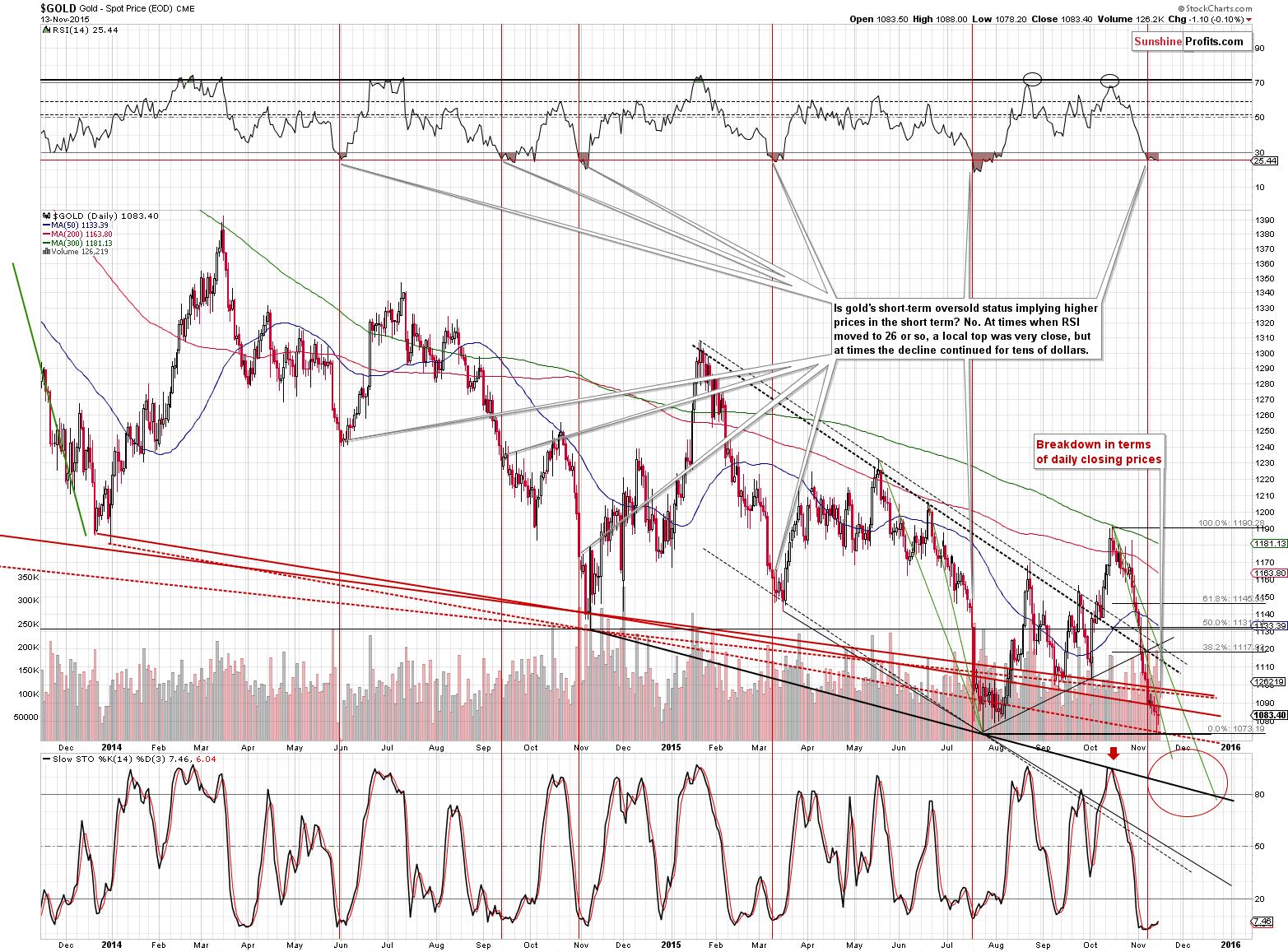 Gold chart