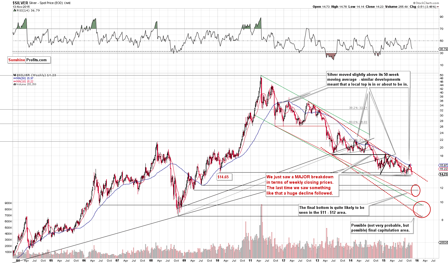 Silver chart