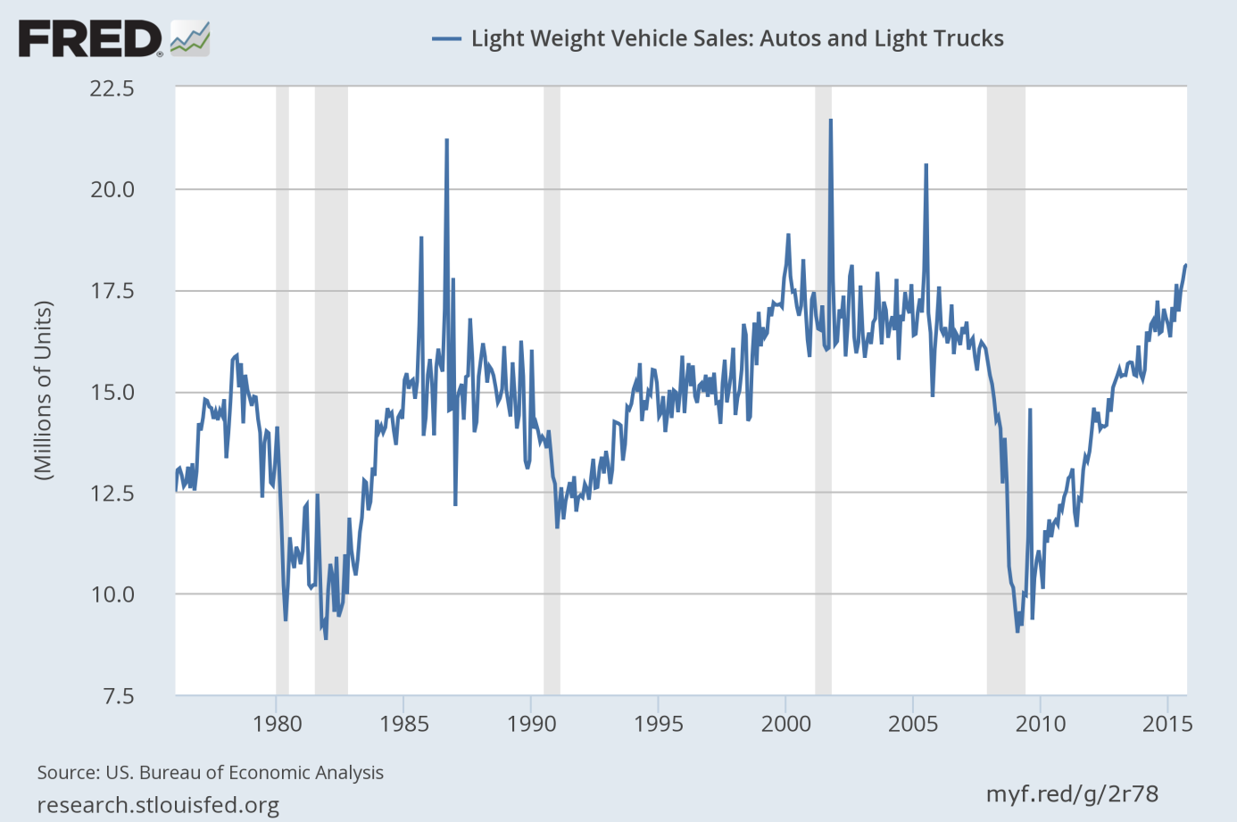Annual auto and light truck sales (in millions of units) from 1976 to 2015