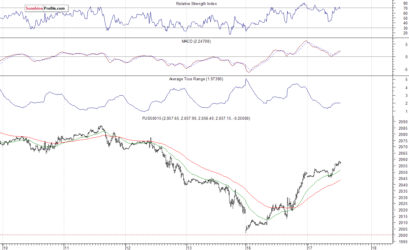 S&P 500 futures contract - S&P 500 index chart - SPX