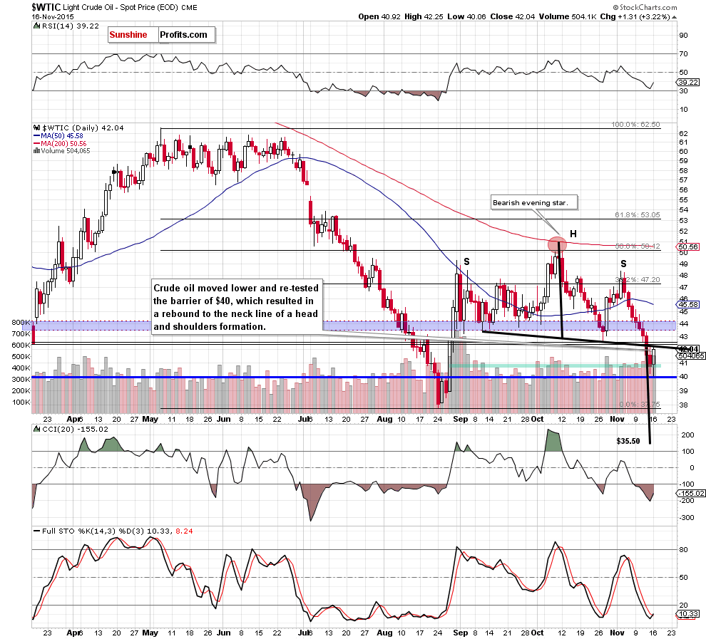 WTIC - the daily chart