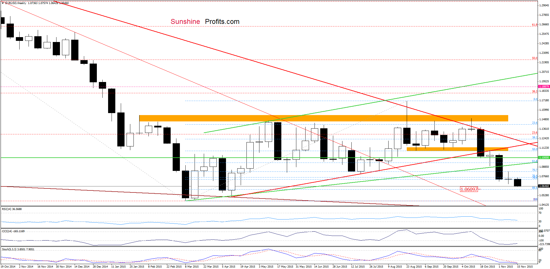 EUR/USD - the weekly chart