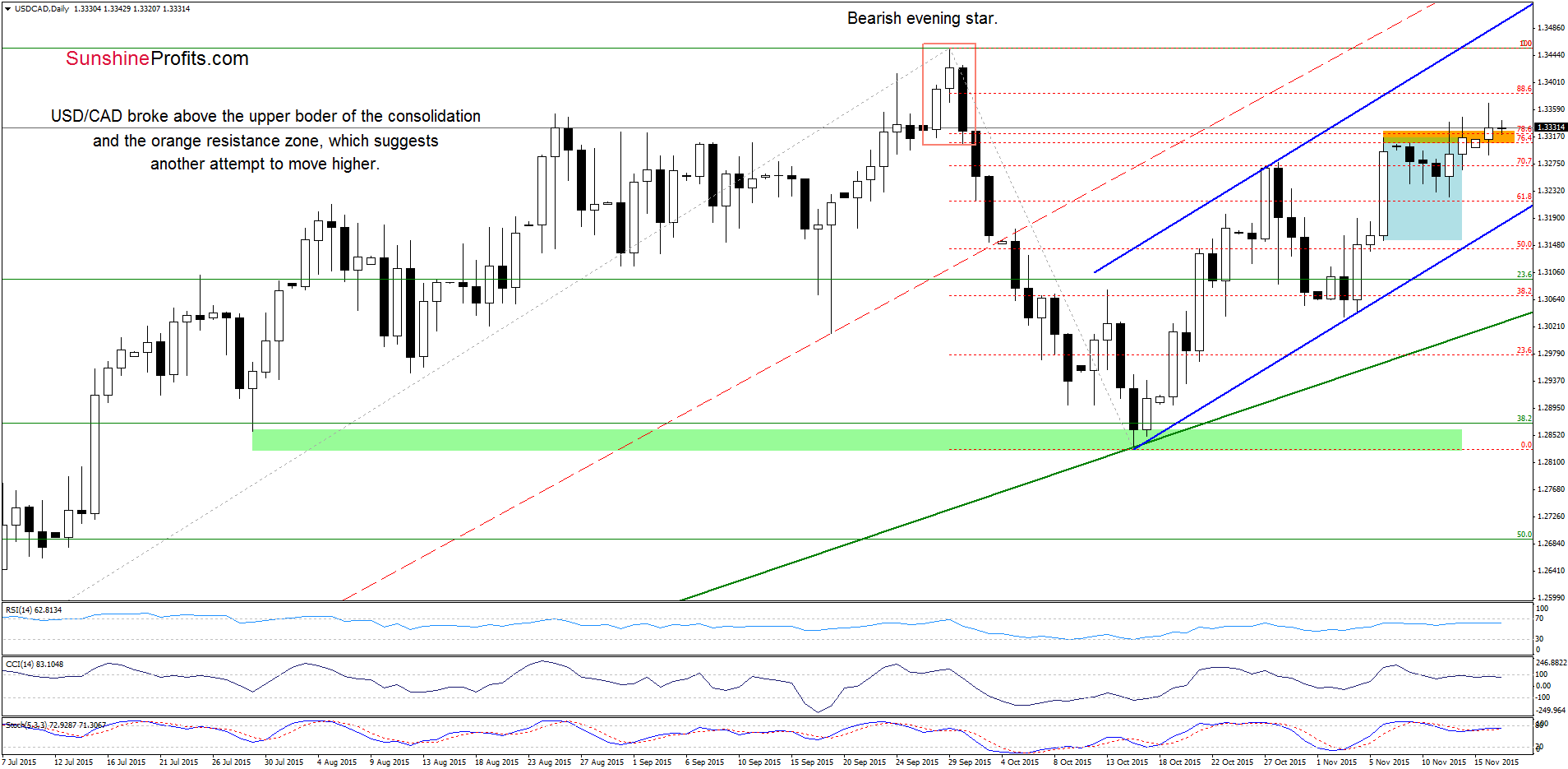 USD/CAD - the daily chart