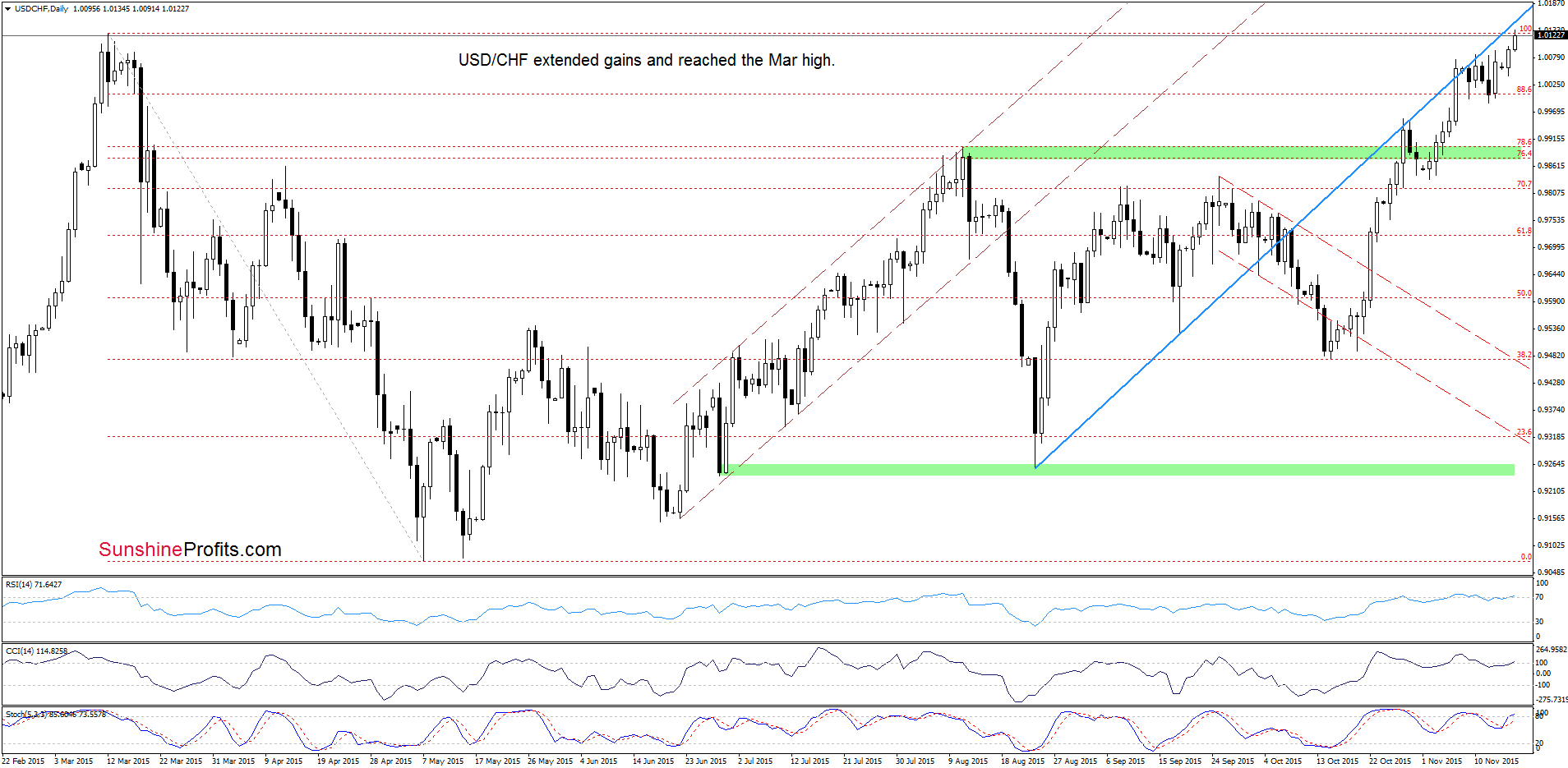 USD/CHF - the daily chart