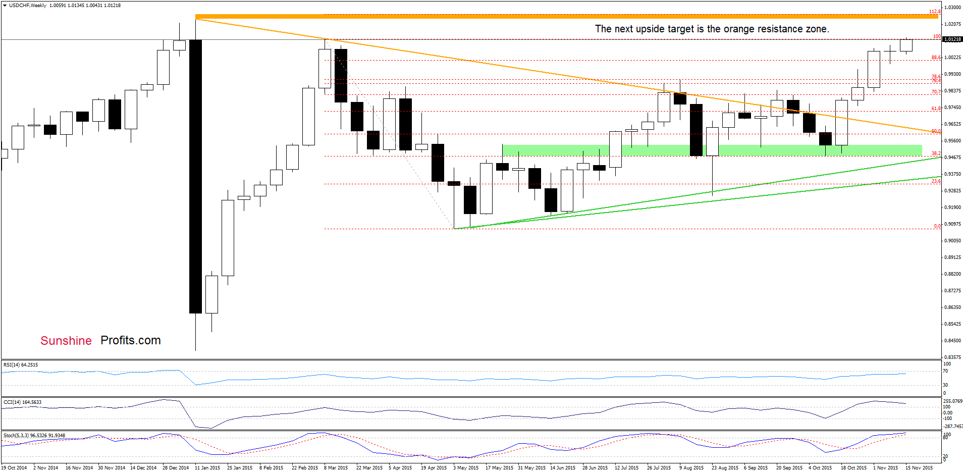 USD/CHF - the weekly chart