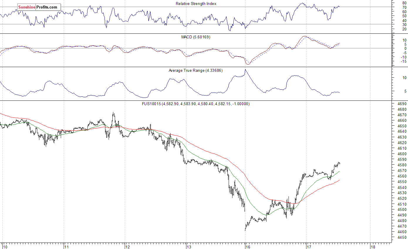 Nasdaq100 futures contract - Nasdaq 100 index chart - NDX