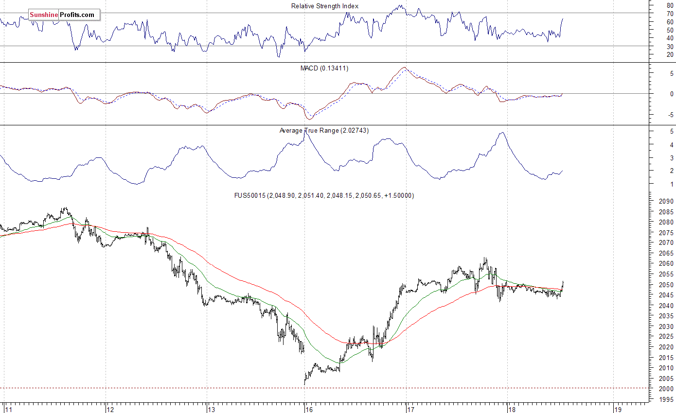 S&P 500 futures contract - S&P 500 index chart - SPX