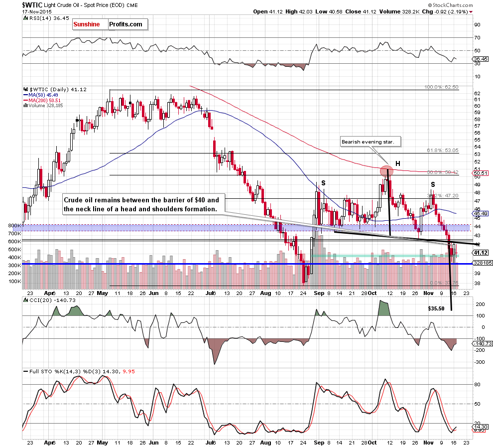 WTIC - the daily chart