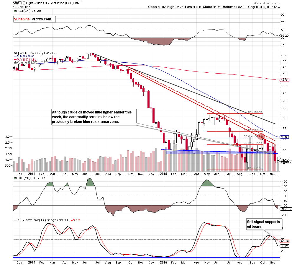 WTIC - the weekly chart