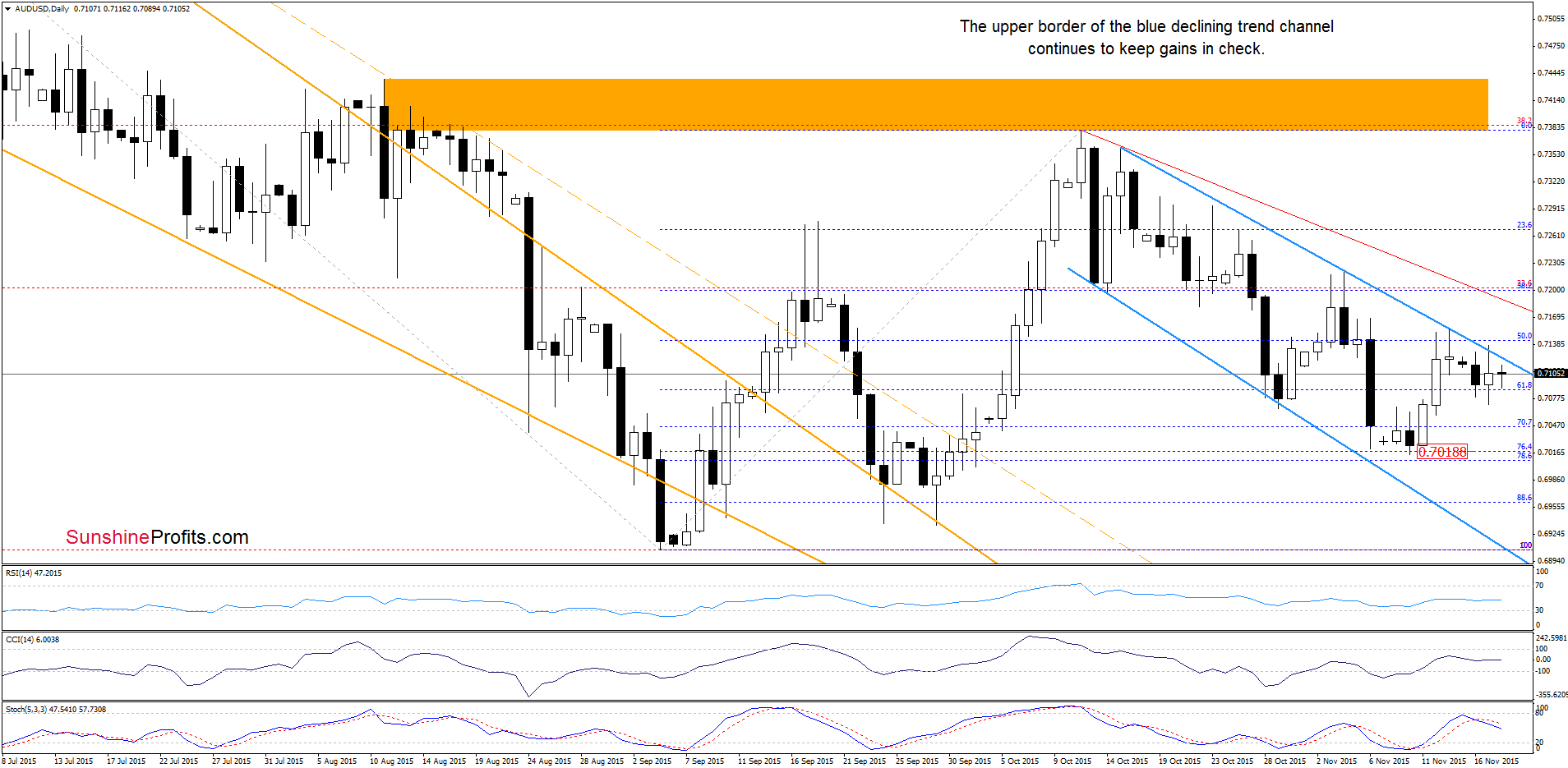 AUD/USD - the daily chart