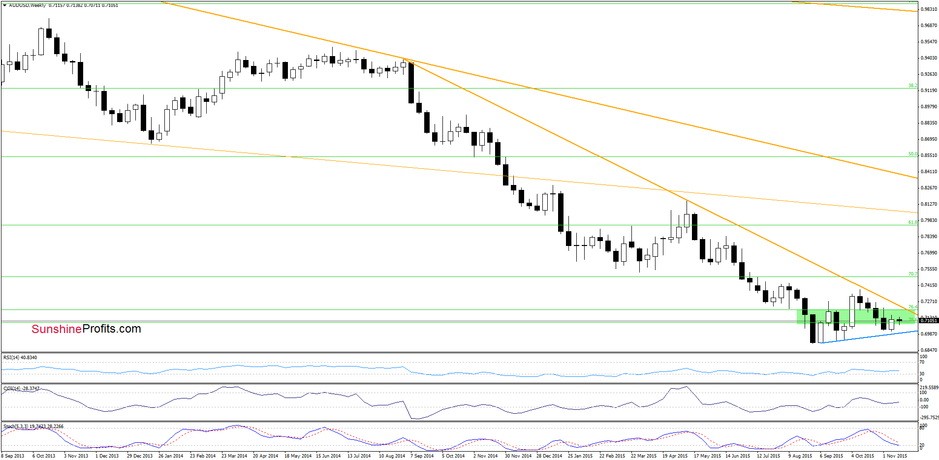 AUD/USD - the weekly chart