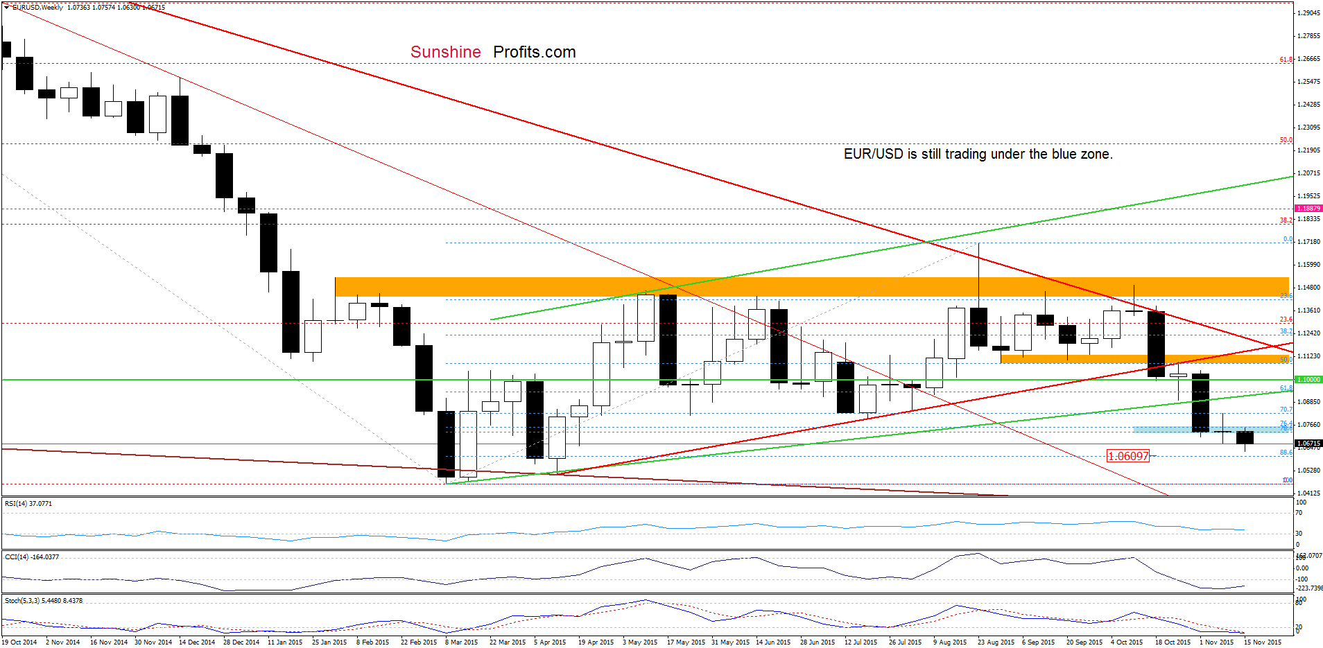 EUR/USD - the weekly chart