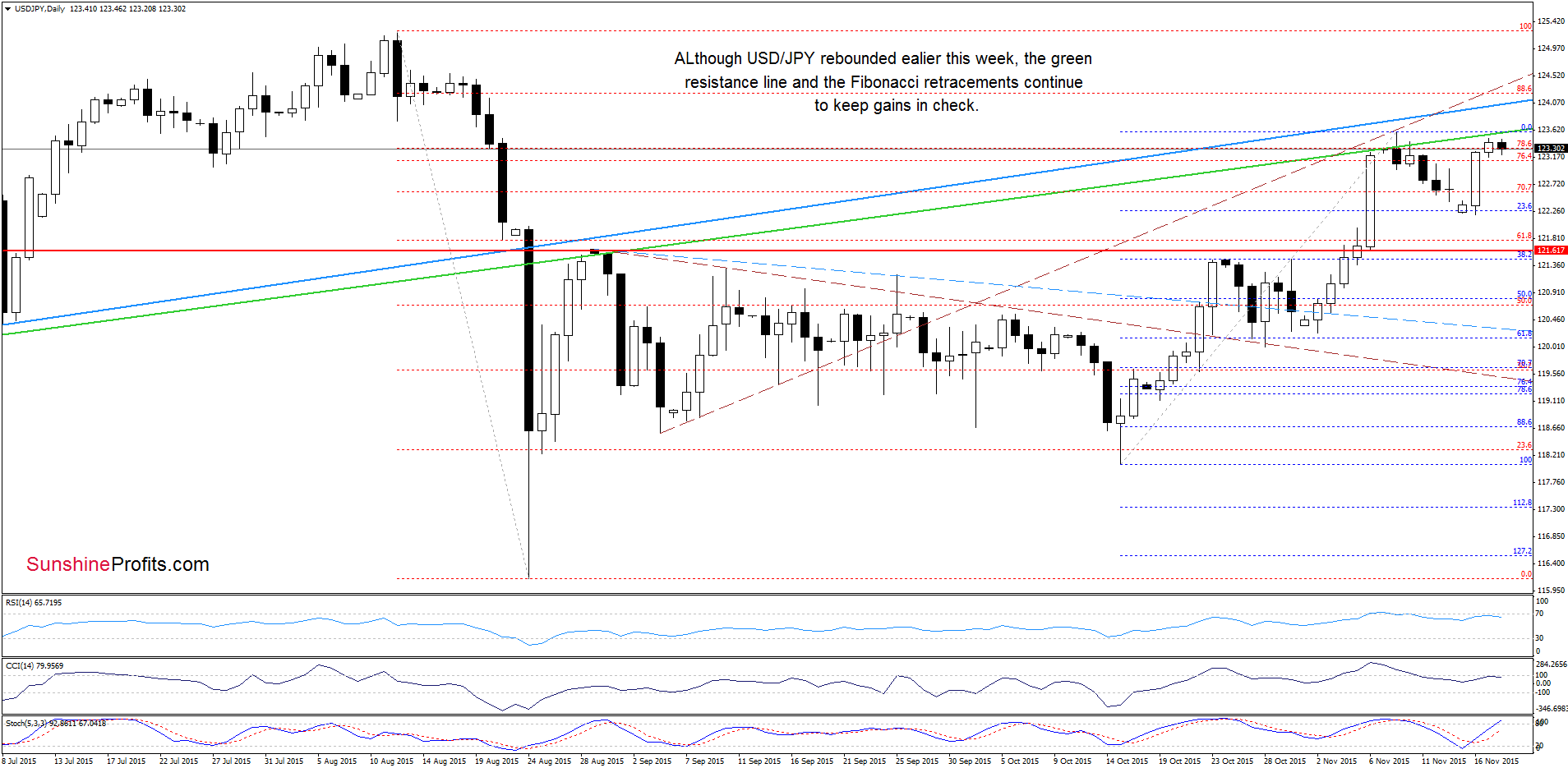 USD/CAD - the daily chart