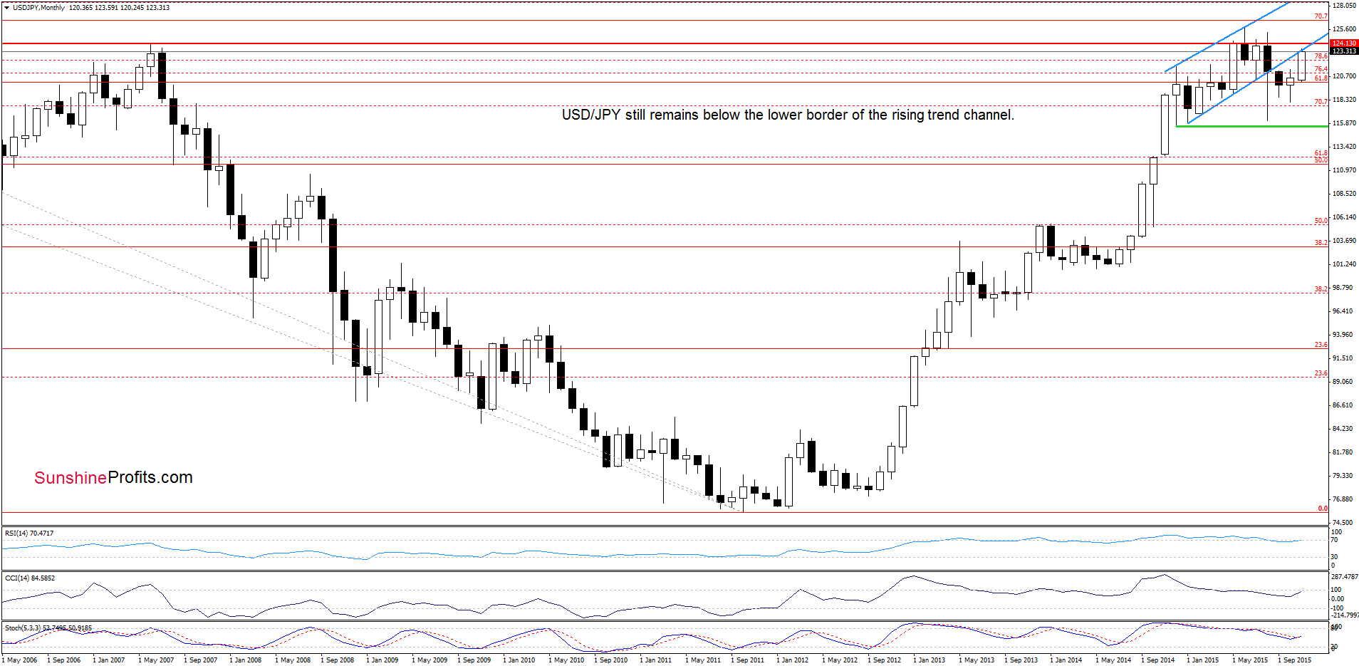 USD/JPY - the monthly chart