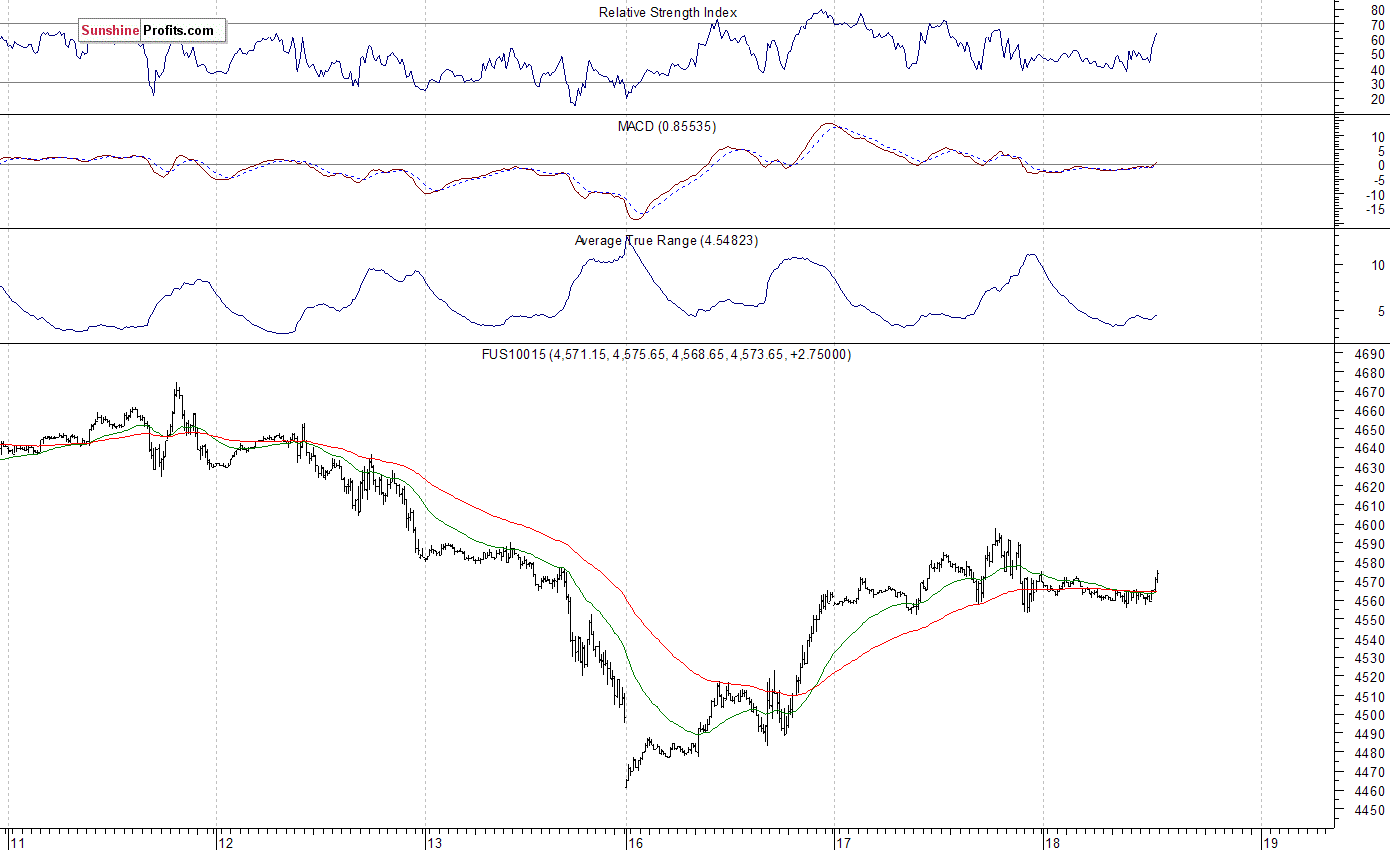 Nasdaq100 futures contract - Nasdaq 100 index chart - NDX