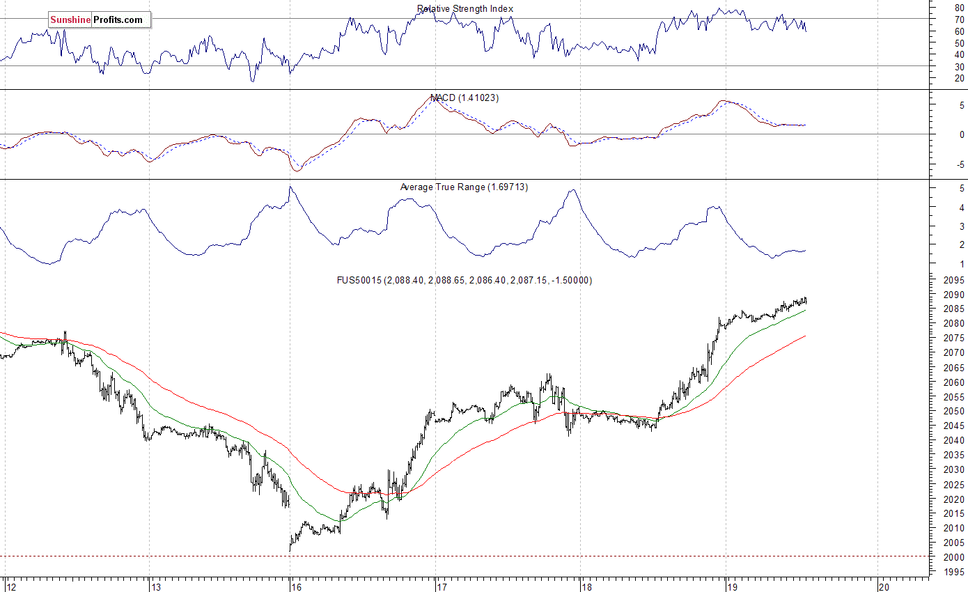 S&P 500 futures contract - S&P 500 index chart - SPX