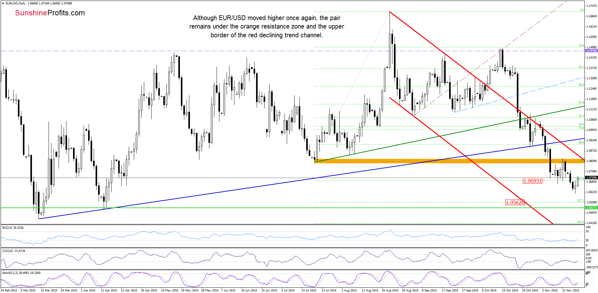 EUR/USD - the daily chart