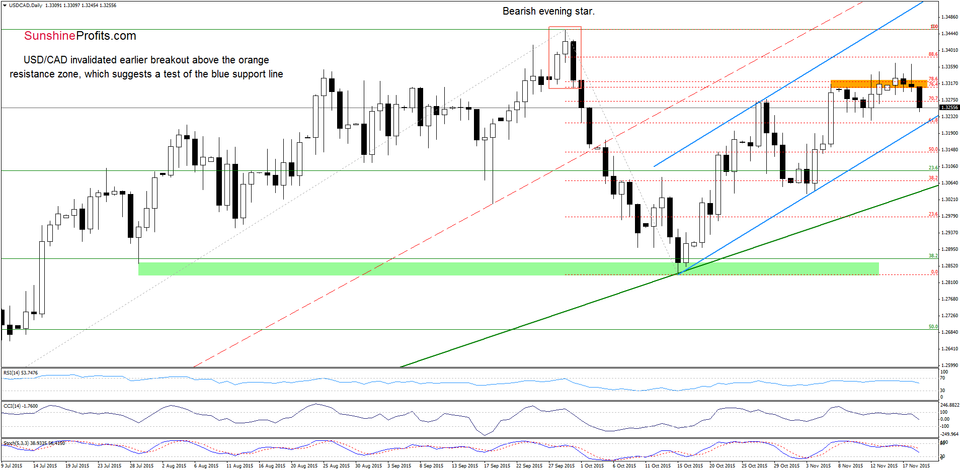 USD/CAD - the daily chart