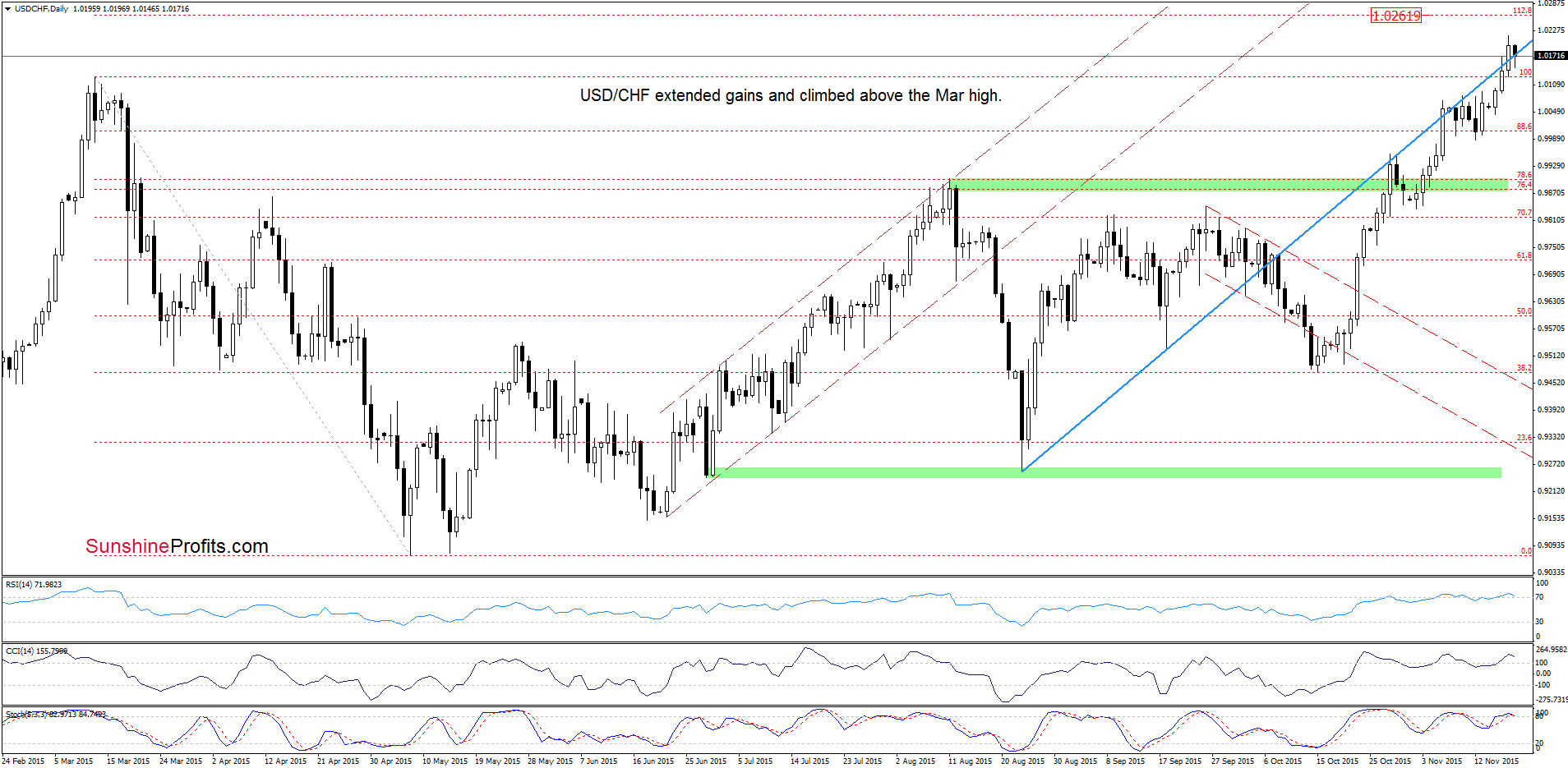 USD/CHF - the daily chart