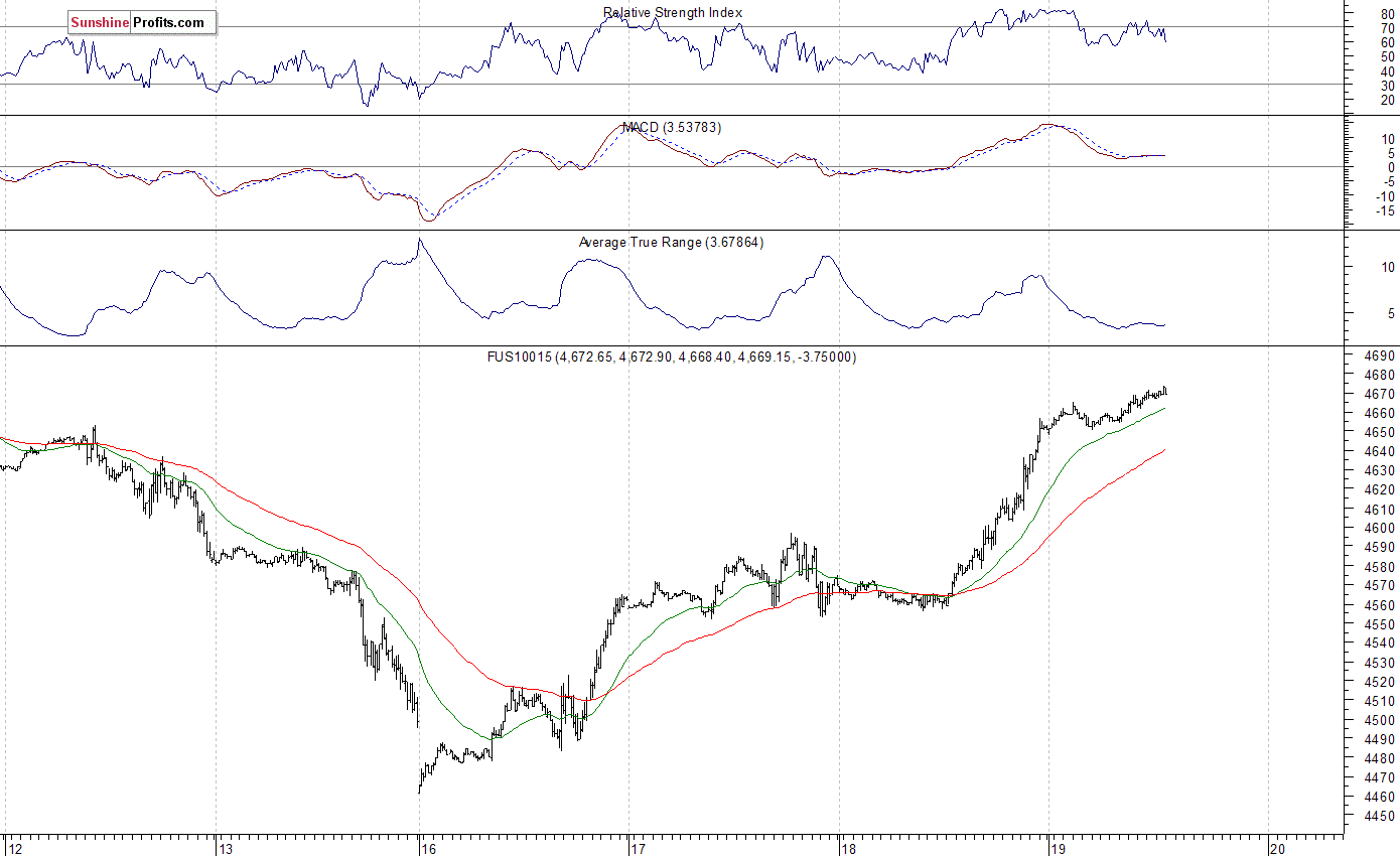 Nasdaq100 futures contract - Nasdaq 100 index chart - NDX