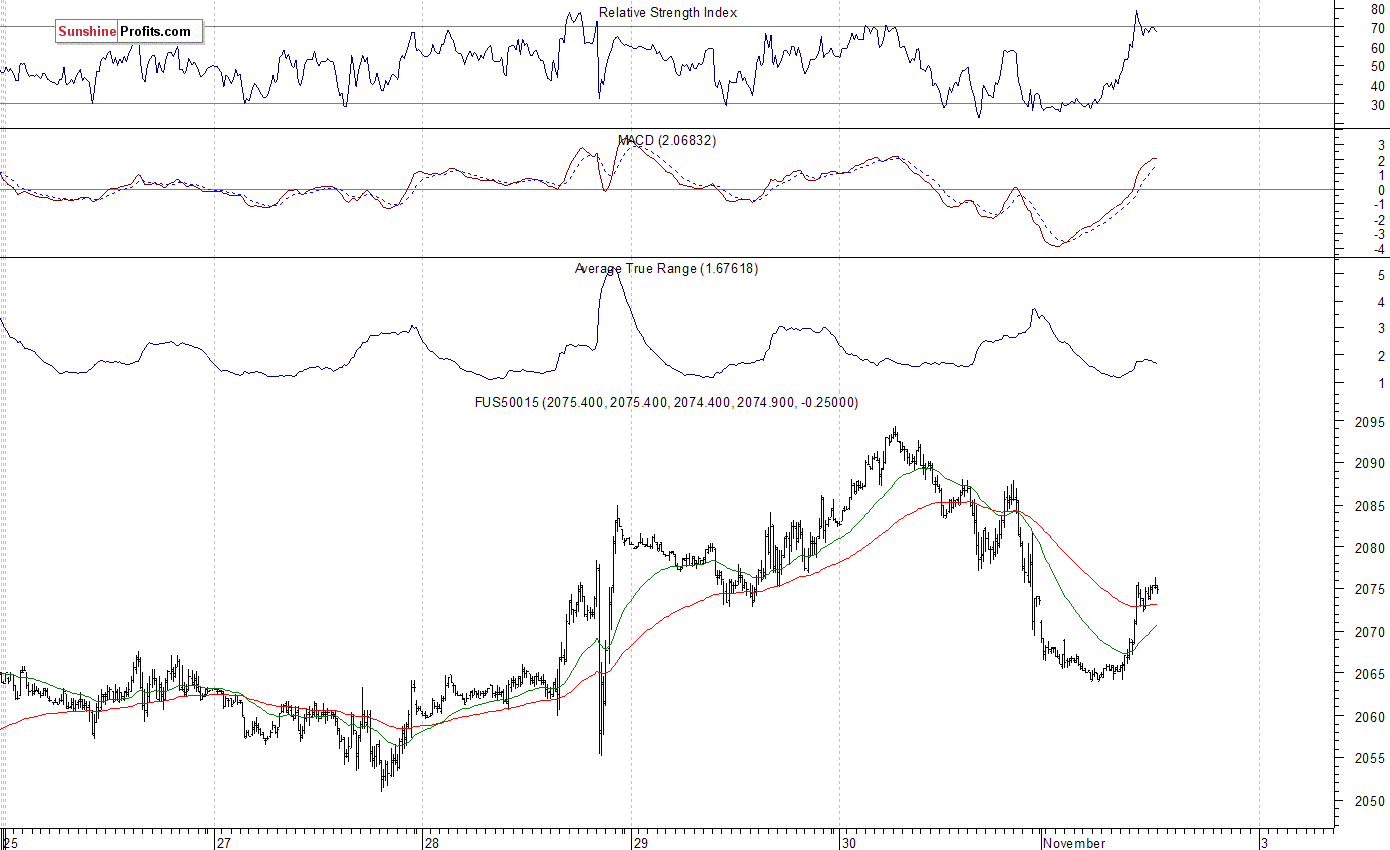 S&P 500 futures contract - S&P 500 index chart - SPX