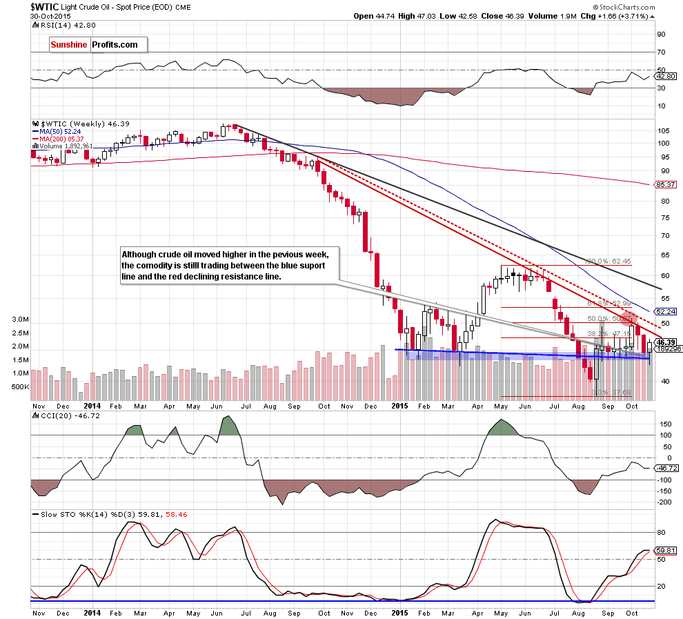 WTIC - the weekly chart