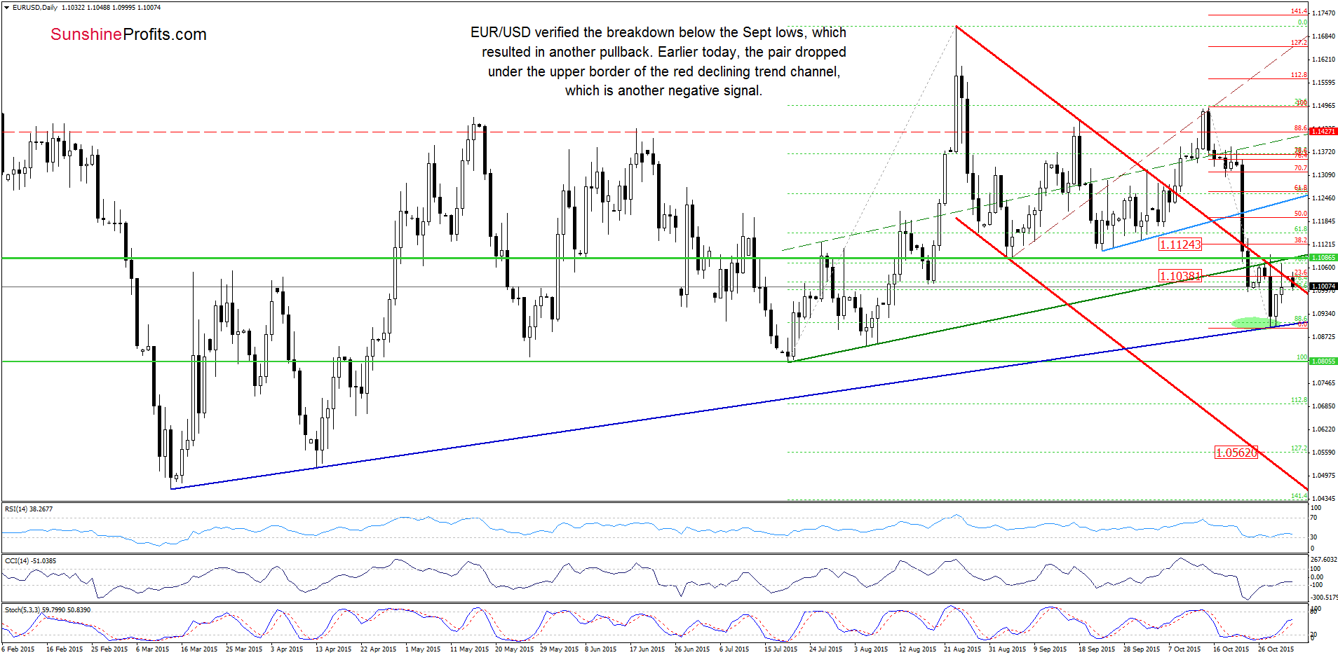 EUR/USD - the daily chart