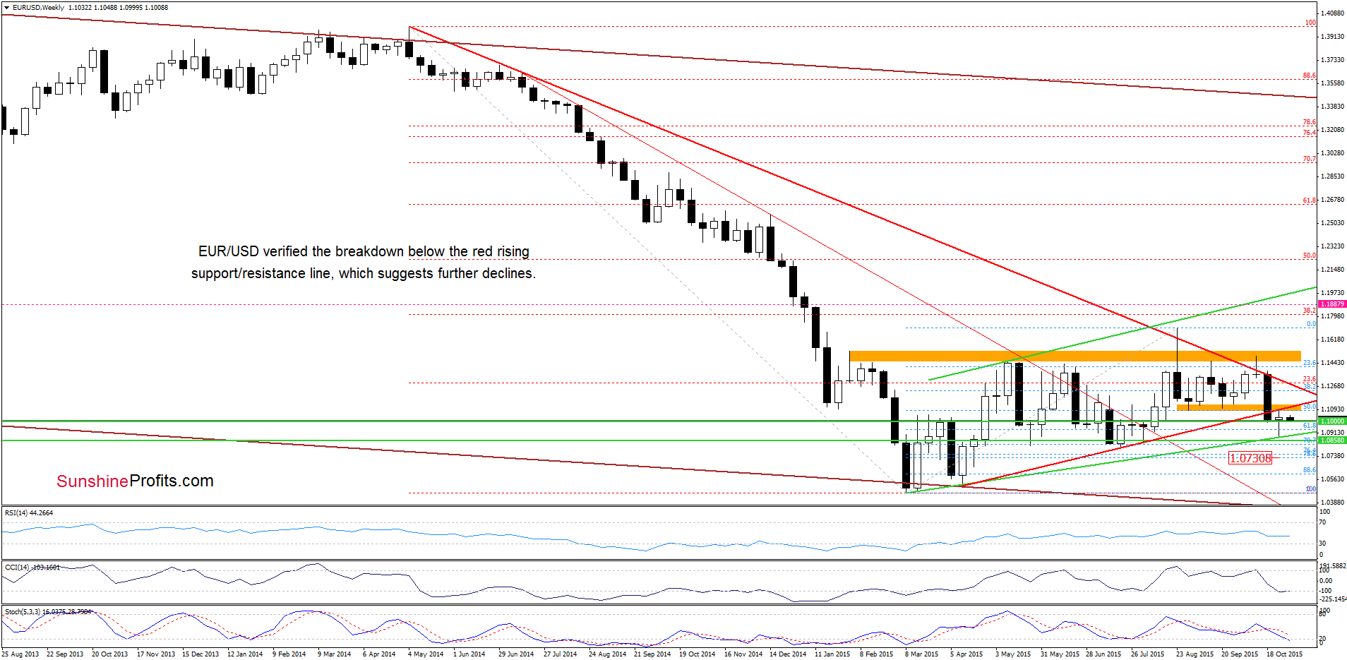 EUR/USD - the weekly chart