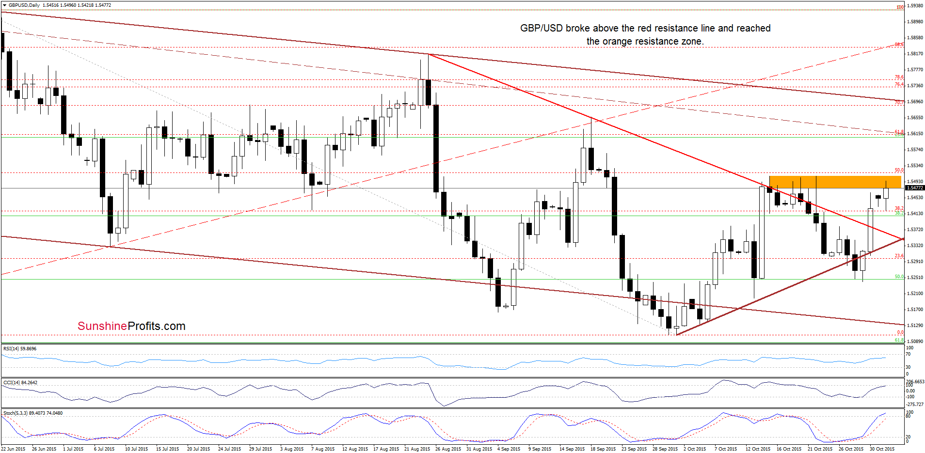 GBP/USD - the daily chart