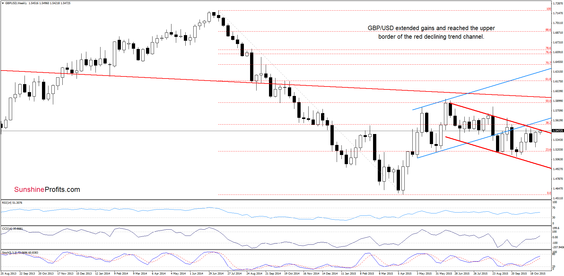 GBP/USD - the weekly chart