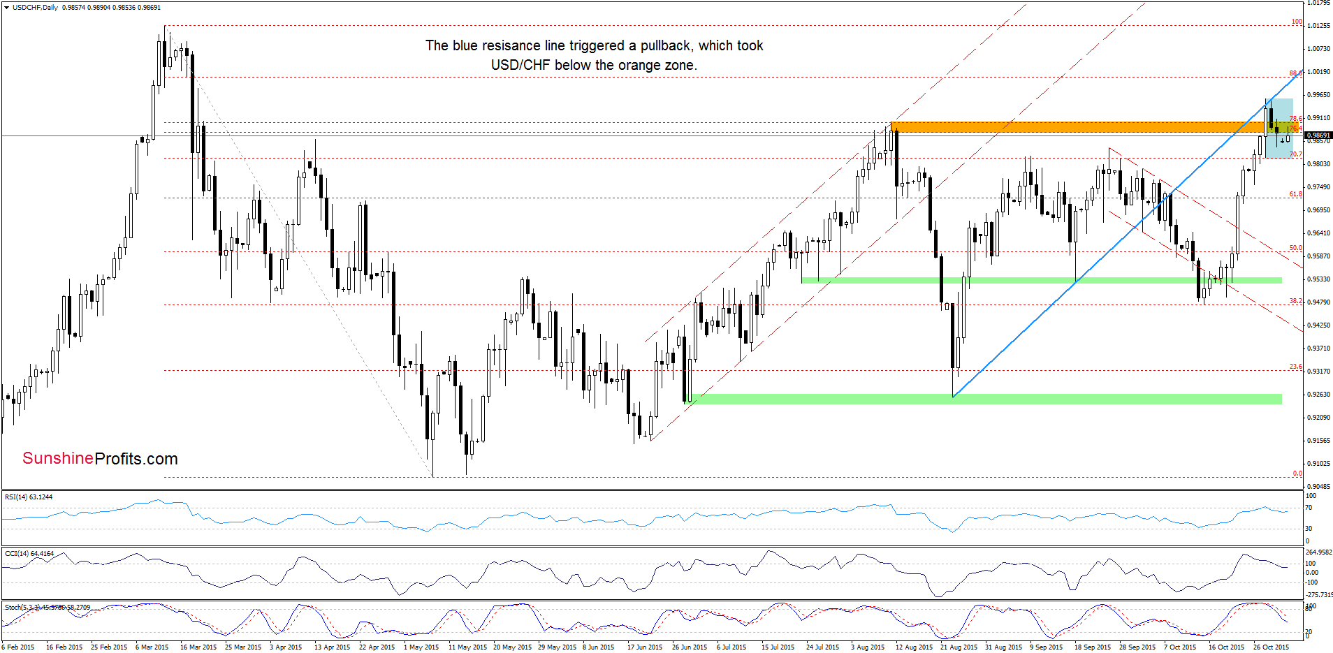 USD/CHF - the daily chart