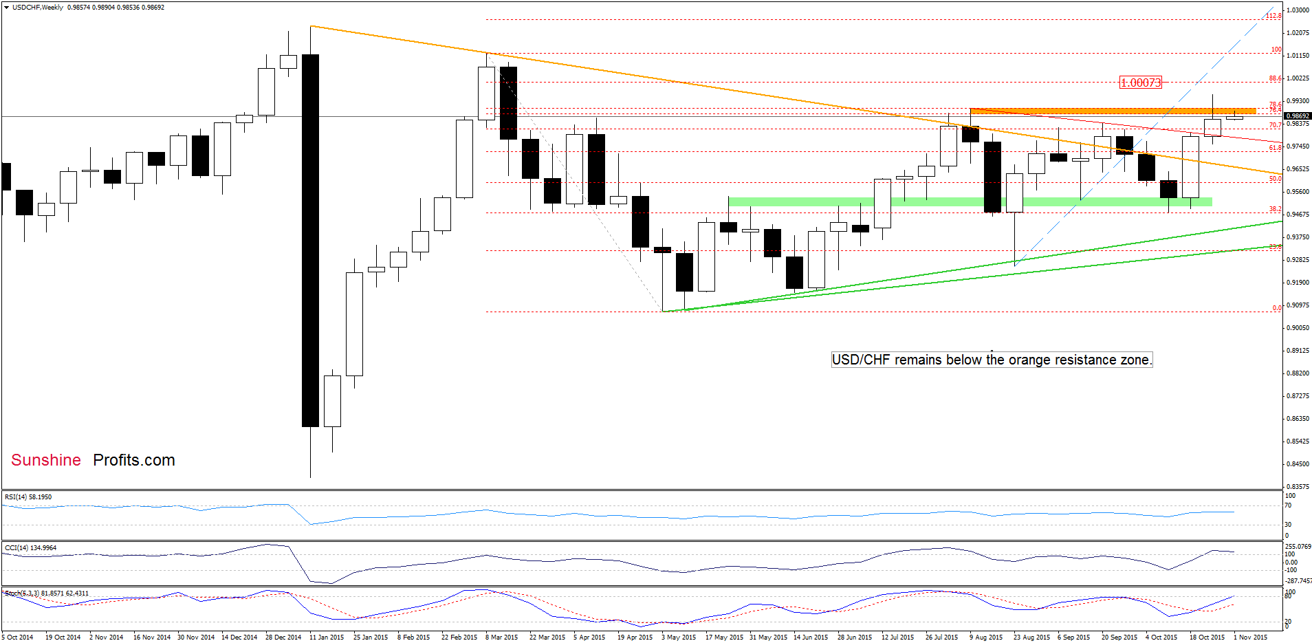 USD/CHF - the weekly chart