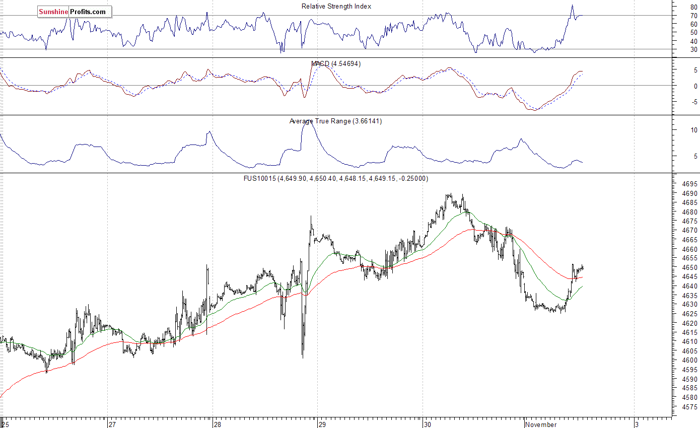 Nasdaq100 futures contract - Nasdaq 100 index chart - NDX