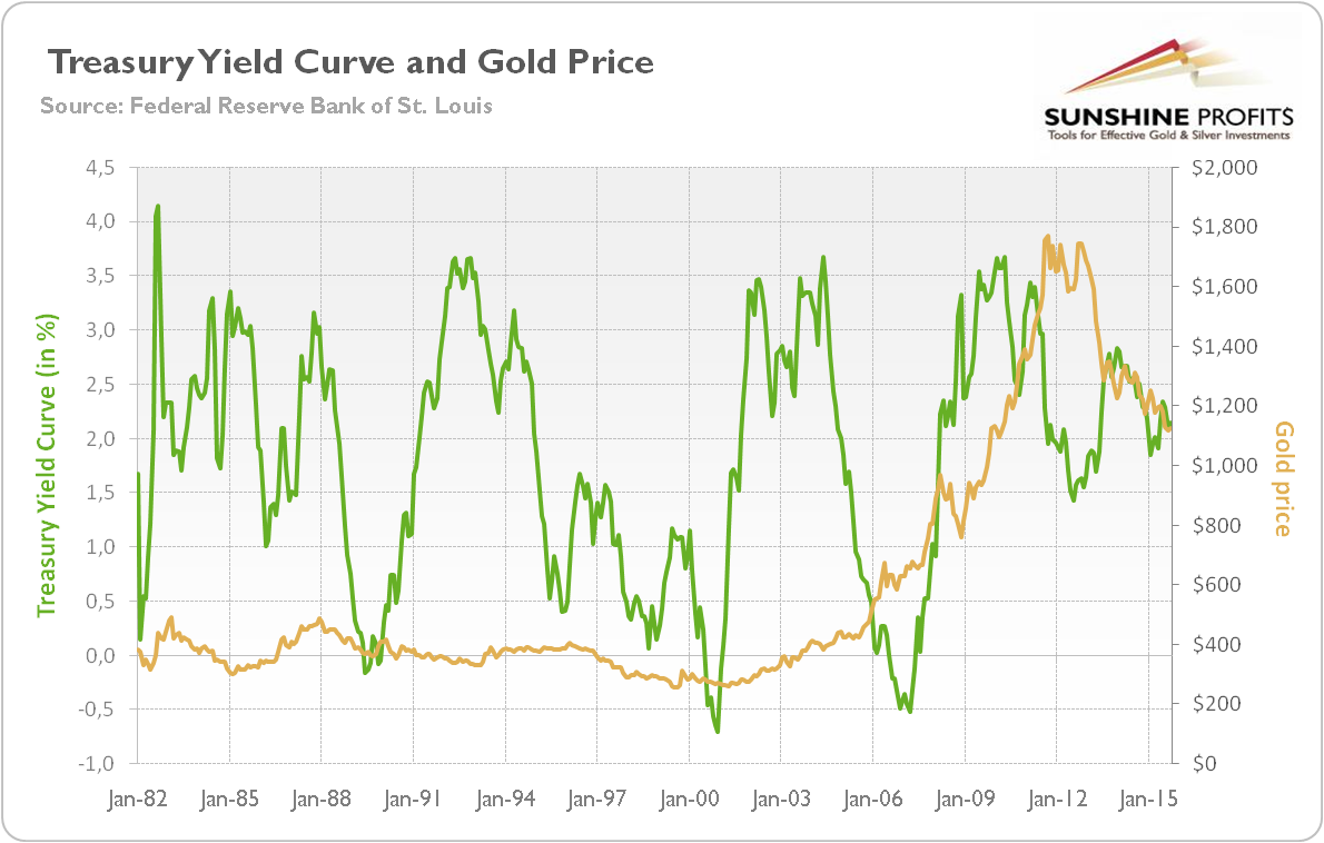 Spread between 10-Year Treasury Constant Maturity and 3-Month Treasury Constant Maturity (green line, left scale, in percent) and the price of gold (yellow line, right scale, London P.M. Gold Fixing)