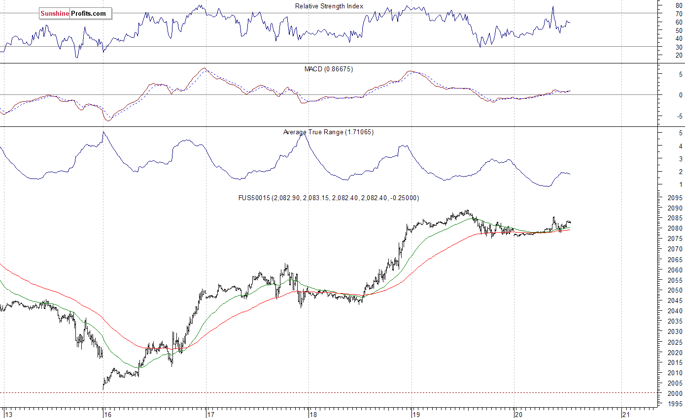 S&P 500 futures contract - S&P 500 index chart - SPX