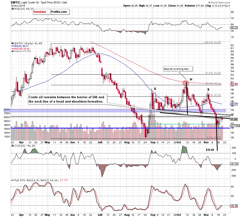 WTIC - the daily chart