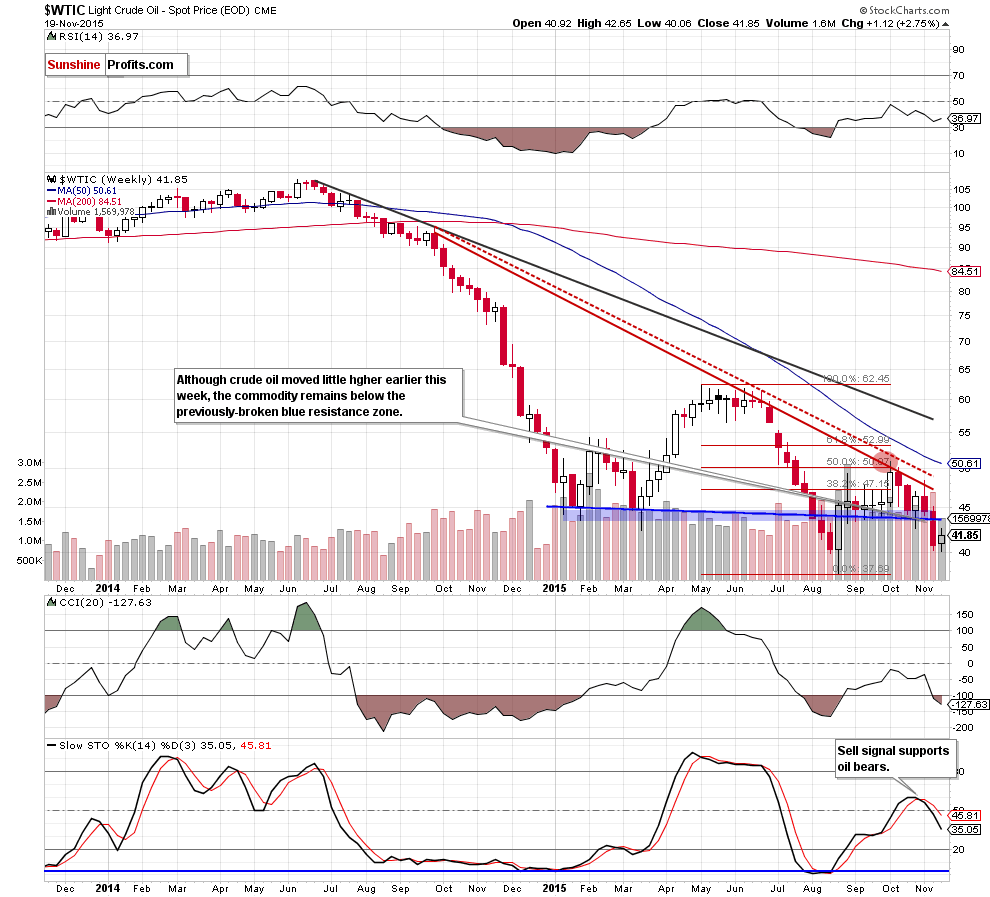 WTIC - the weekly chart