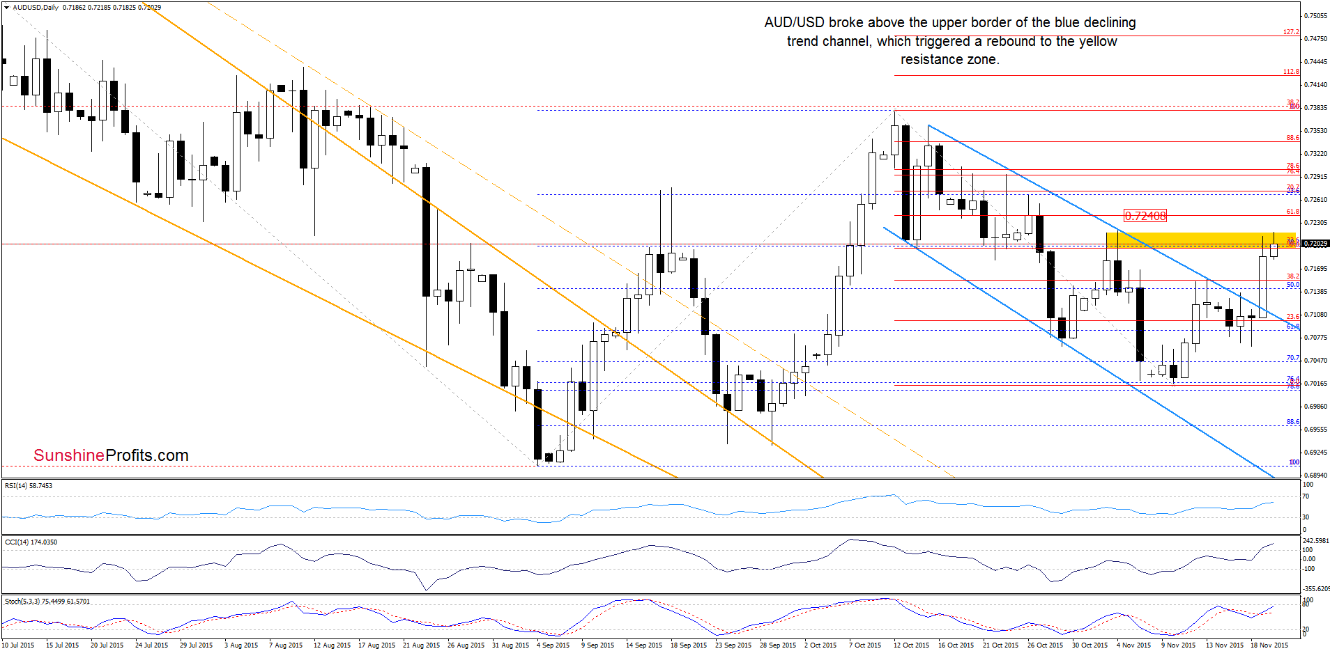 AUD/USD - the daily chart